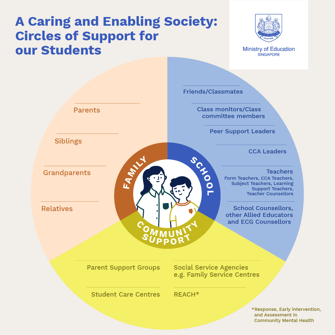 Circles of support for our students