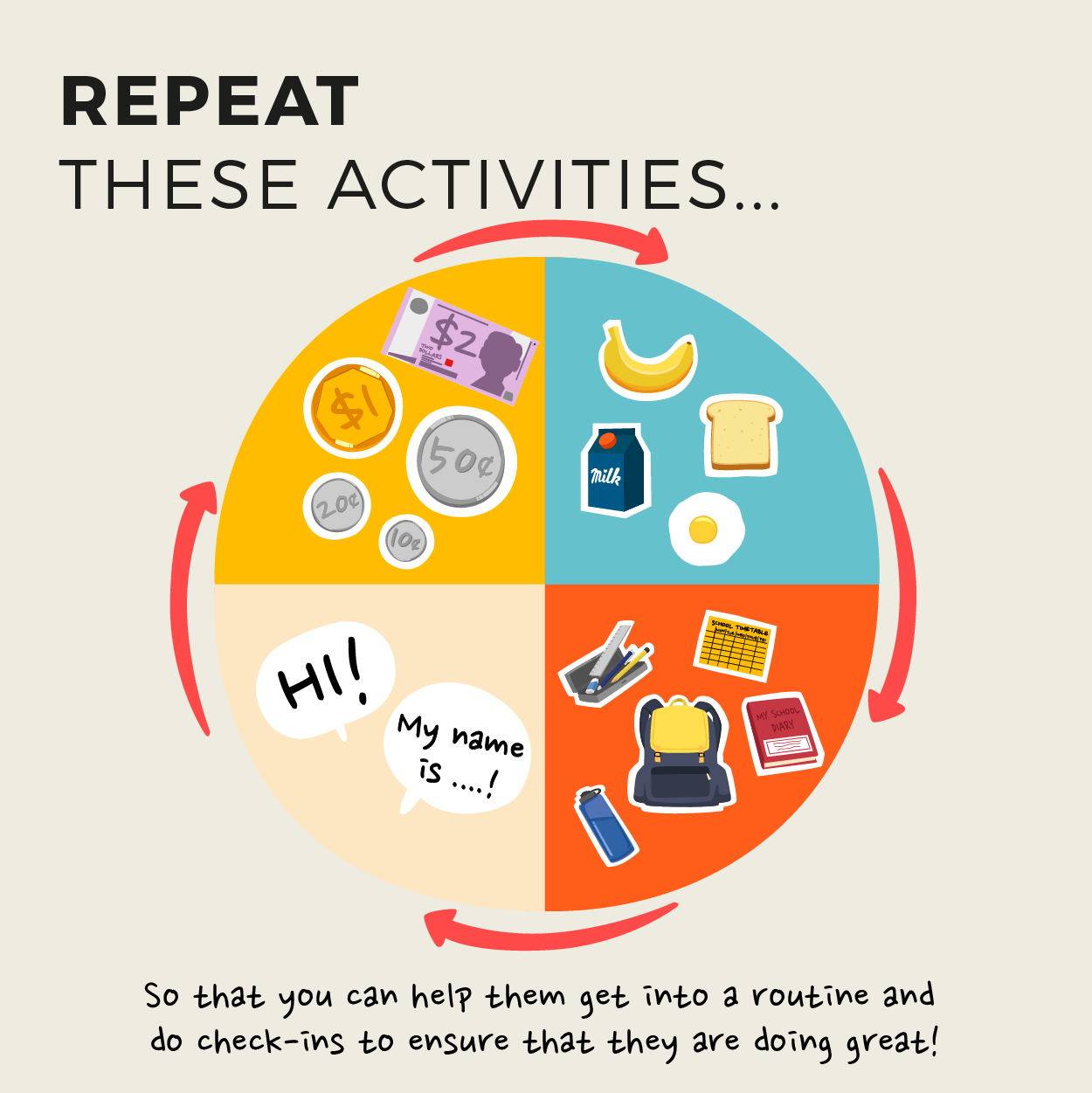 Repeat these activities 