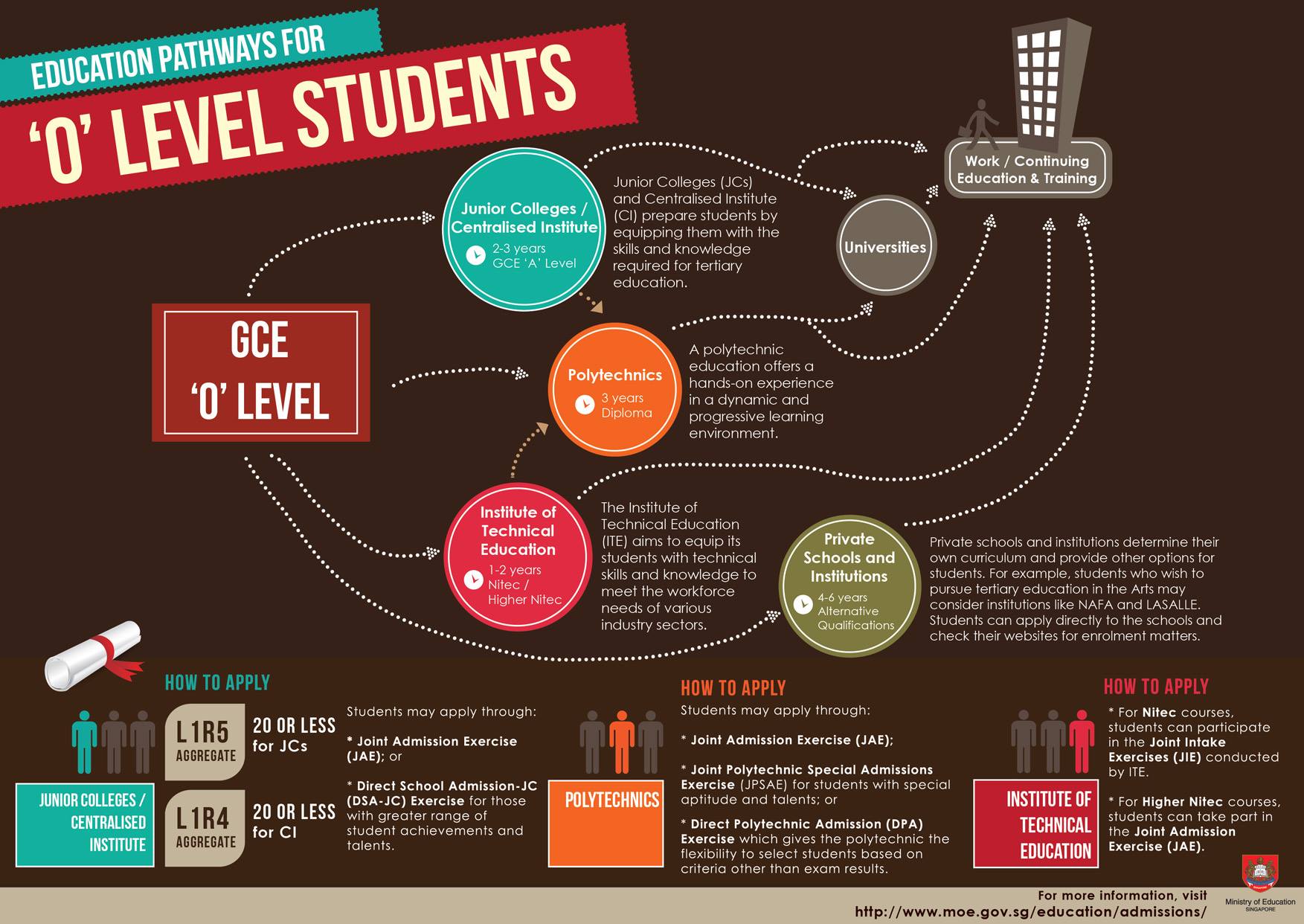 Education Pathways for 'O' Level Students