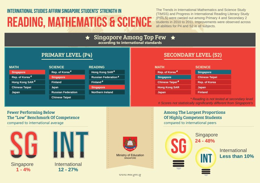 International Studies Affirm Singapore Students' Strength in Reading, Mathematics & Science