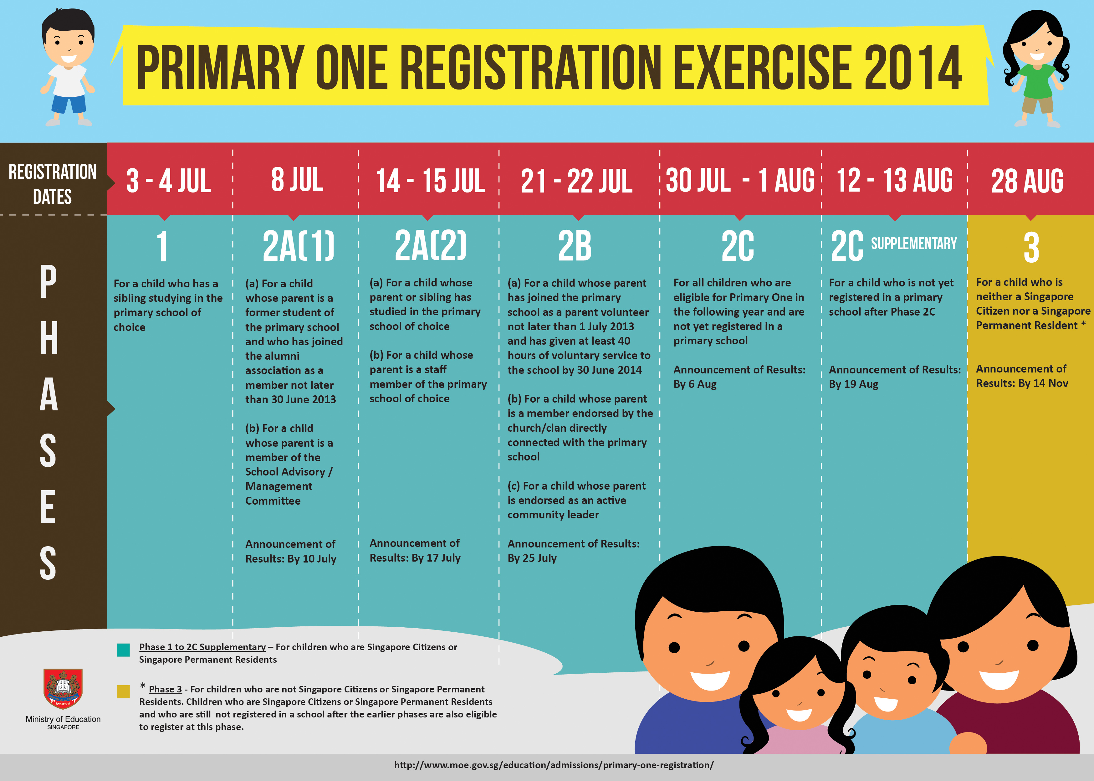 MOE Primary One Registration Phases 2014