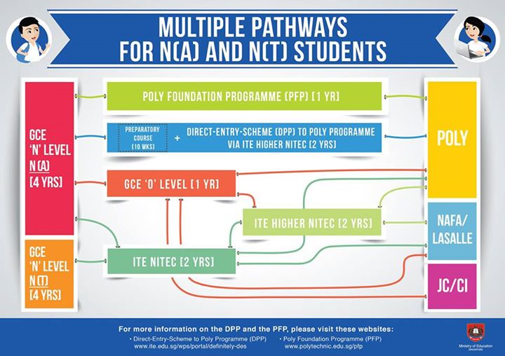Multiple Pathways for N(A) and N(T) Students_Infographic