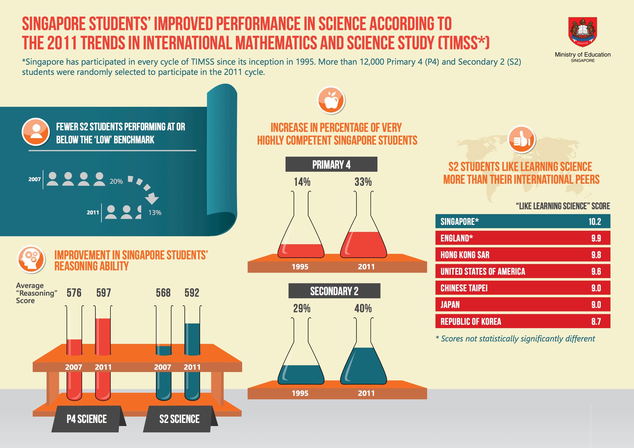 Singapore Students' Improved Performance in Science according to the 2011 Trends in TIMSS