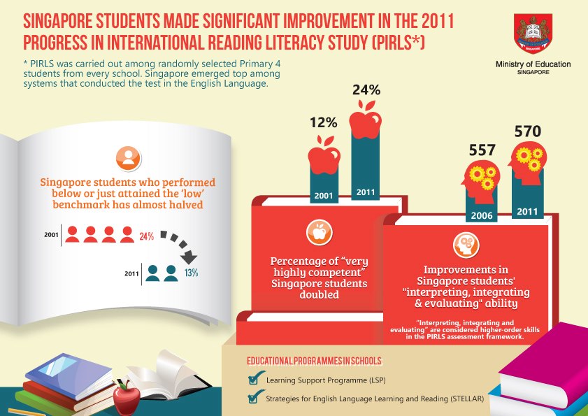 Singapore Students Made Significant Improvement in the 2011 PIRLS