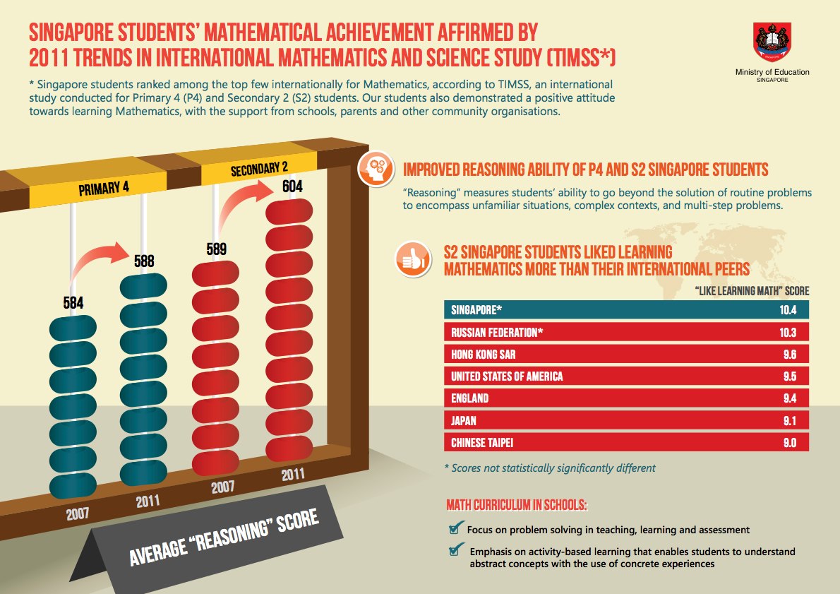 Singapore Students' Mathematical Achievement Affirmed by 2011 Trends in TIMSS